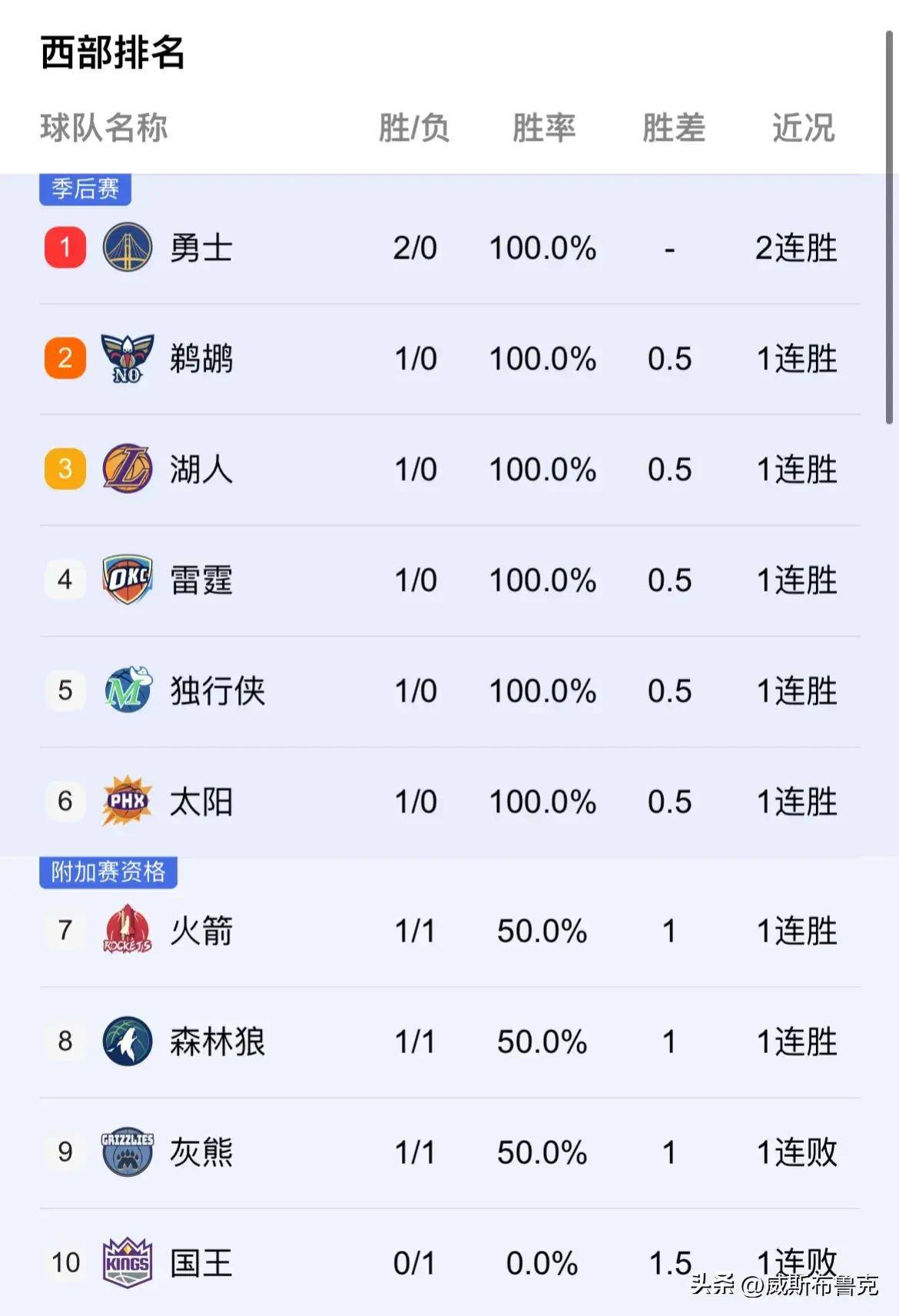 火箭大胜灰熊，西区半决赛领先(2021年2月5日火箭vs灰熊录像)